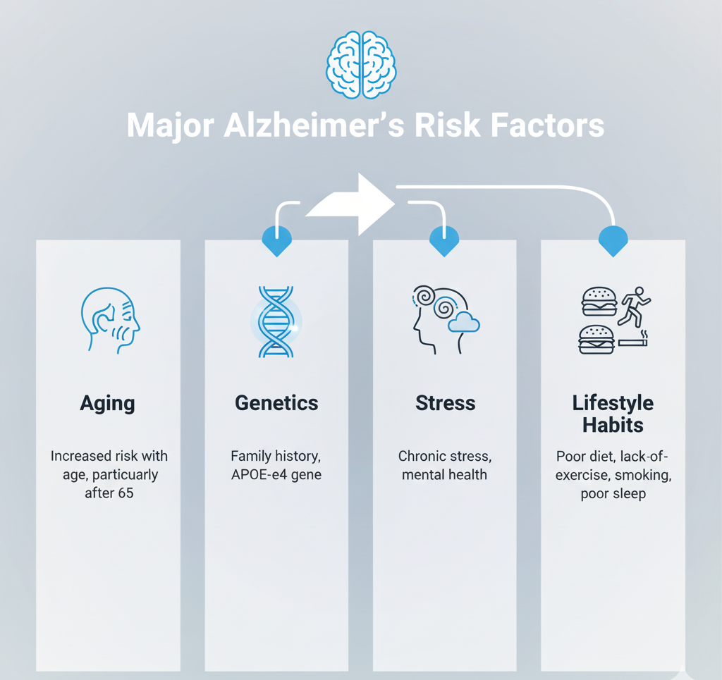 Alzheimer’s disease risk factors illustrated with icons for age, genetics, and lifestyle.